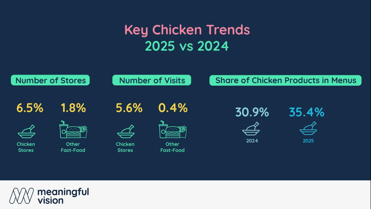 Why chicken leads the UK QSR market