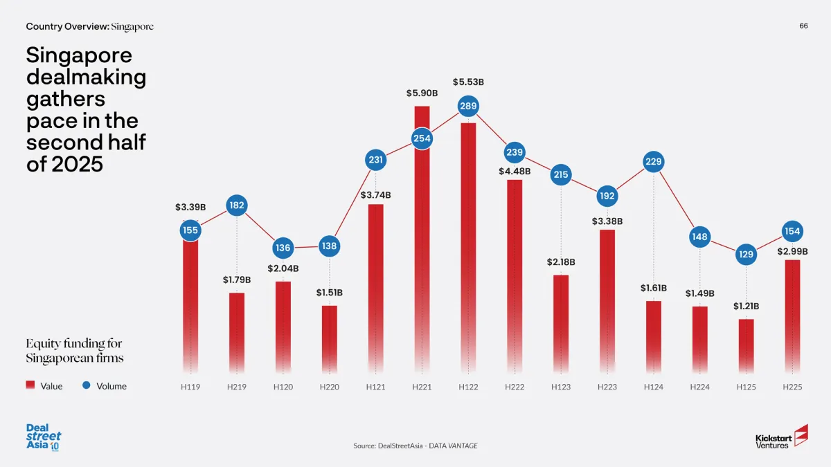 Singapore equity funding surges 100% to hit $3.0b in H2 2025