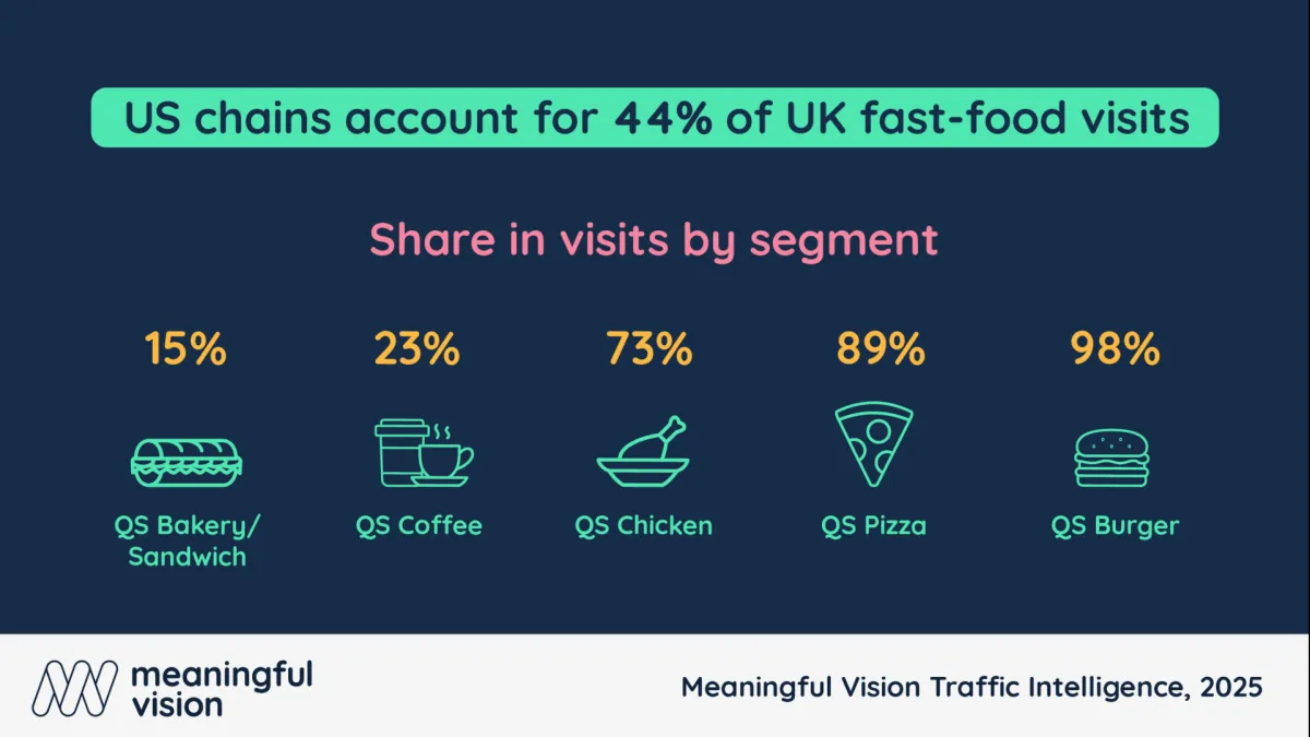Nearly 1 in 2 fast food chains in the UK are American