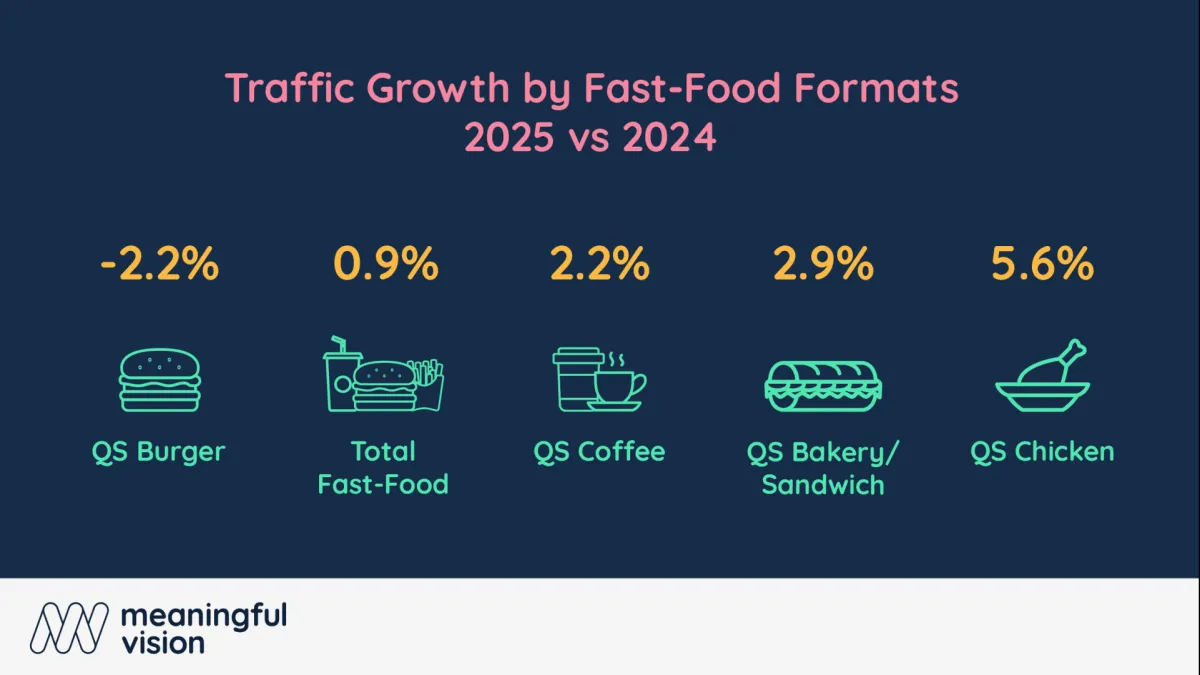 QSR expansion is driving down customer visits