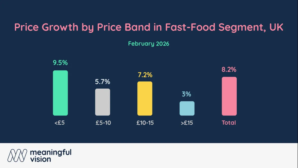 UK fast-food’s cheapest items are getting more expensive faster