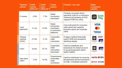 Singapore payments to hit $114b by 2030