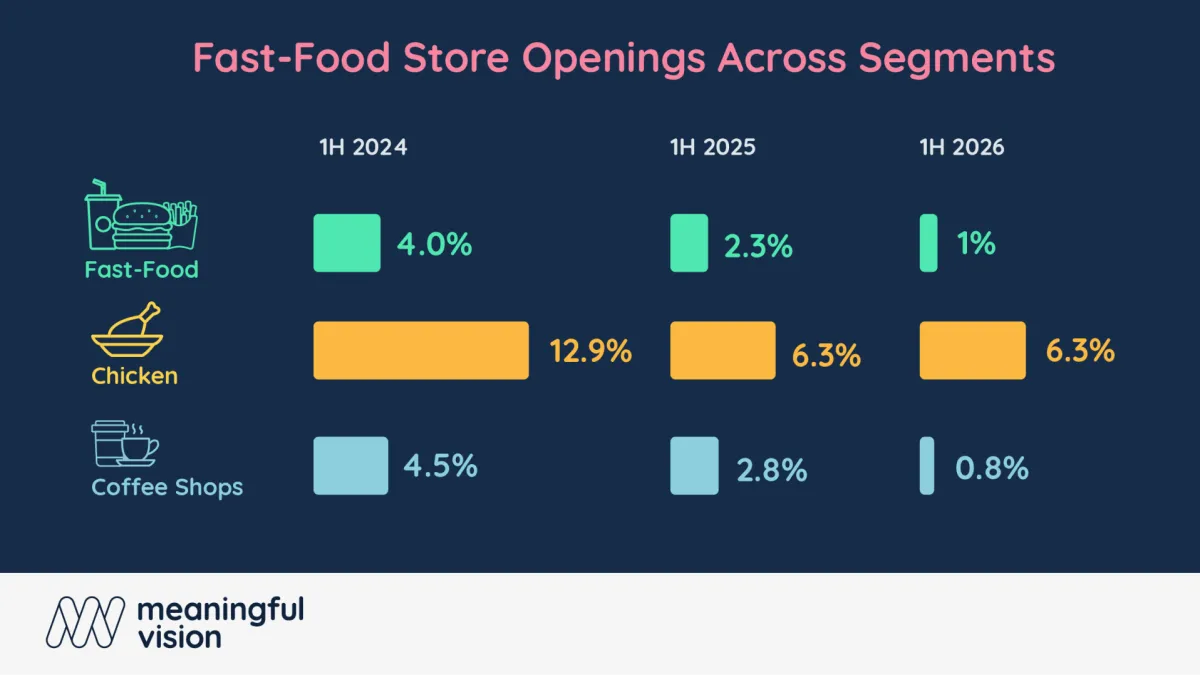 UK restaurant expansion slows by more than half in H1 2026
