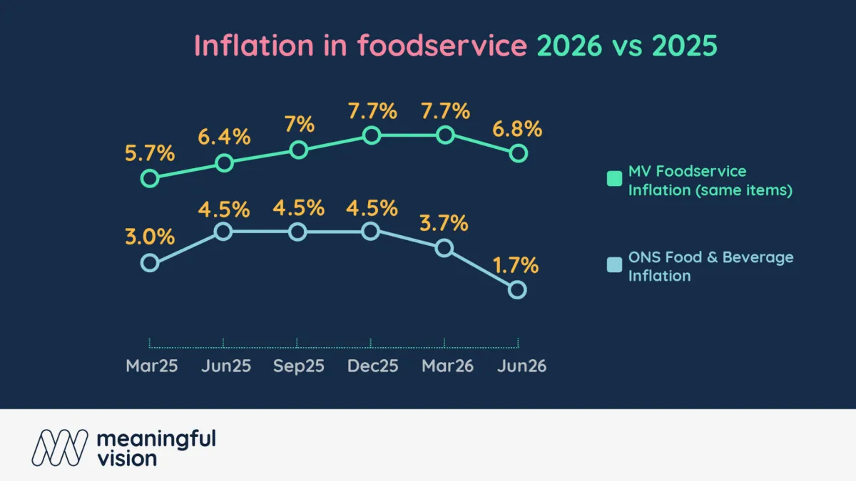 Which menu categories are driving UK foodservice inflation?