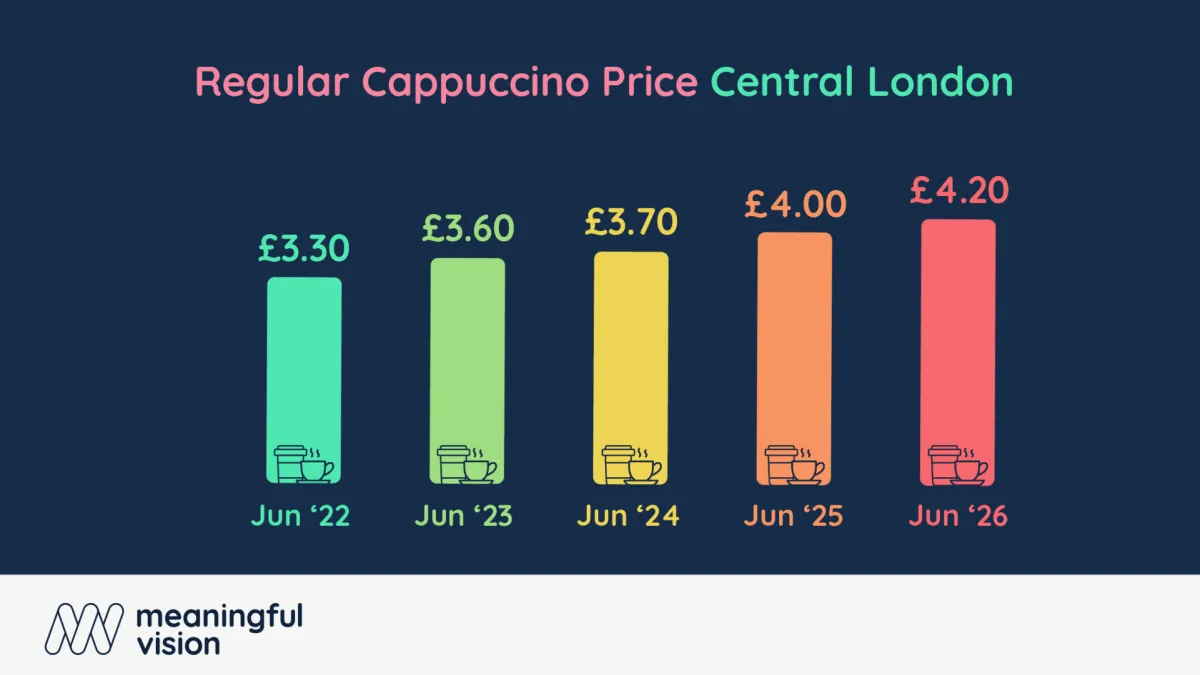 London cappuccino prices jump a third in four years