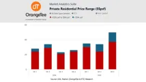 COTD: Luxury CCR condo sales climb to 50 units in Q3