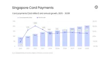 Card payments to grow 7.2% CAGR to $209.2b by 2029