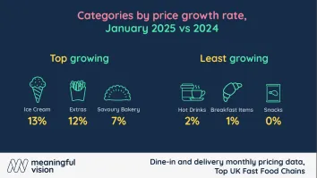 Ice cream prices leap 13% in January