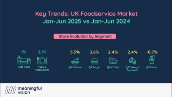 UK fast-food growth slows as new sites split existing demand