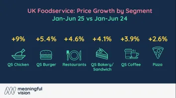 UK foodservice faces sharp price increases in 2025