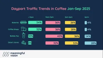 Afternoons now drives coffee traffic