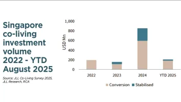COTD: Co-living space surges as inventory rises 17%