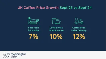 Price spread between fast-food and coffee chains exceeds 100%