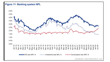 Indonesia banks see NPLs climb on mortgage and vehicle loan strain
