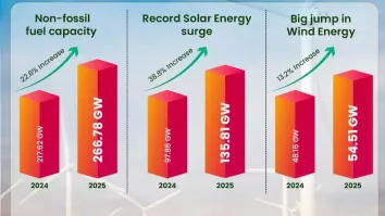 India’s non-fossil fuel capacity hits record 266.78 GW in 2025
