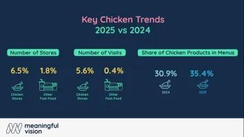 Why chicken leads the UK QSR market