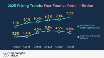 QSR prices outpace retail despite low F&B inflation