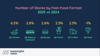 Fast-food expansion masks 1% visit drop