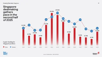 Singapore equity funding surges 100% to hit $3.0b in H2 2025
