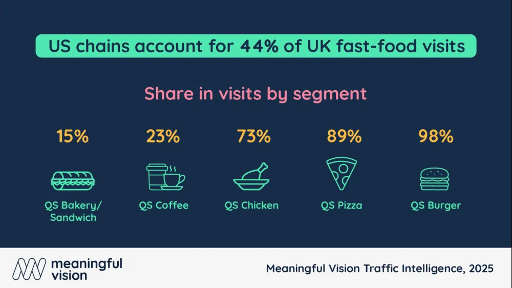 Nearly 1 in 2 fast food chains in the UK are American
