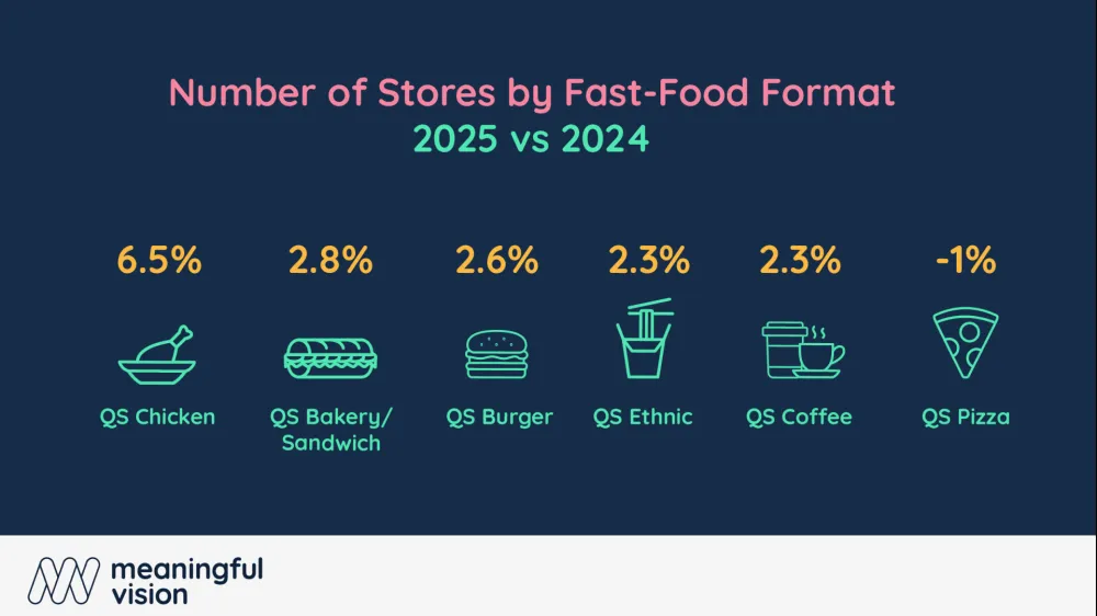 Fast-food expansion masks 1% visit drop