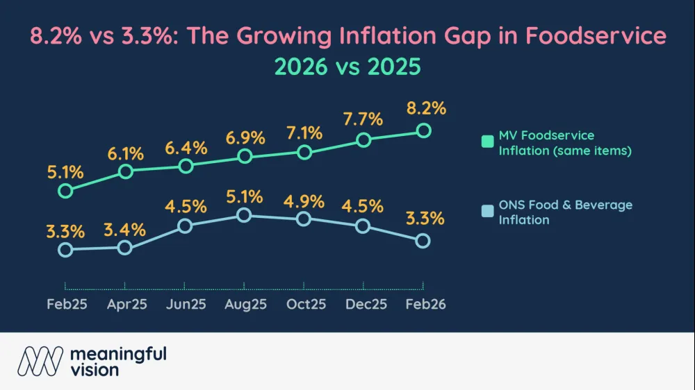 Restaurant inflation outpaces retail as operators rethink pricing