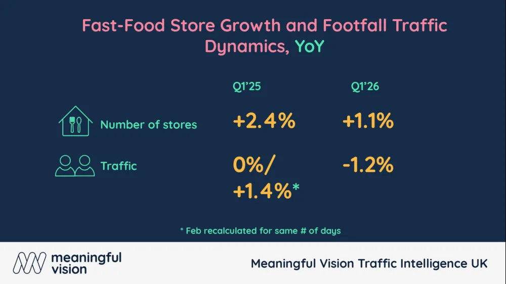 Fast-food footfall falls as restaurant growth slows