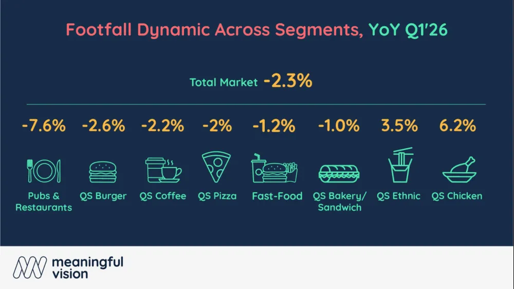 Chicken and ethnic concepts lead footfall growth