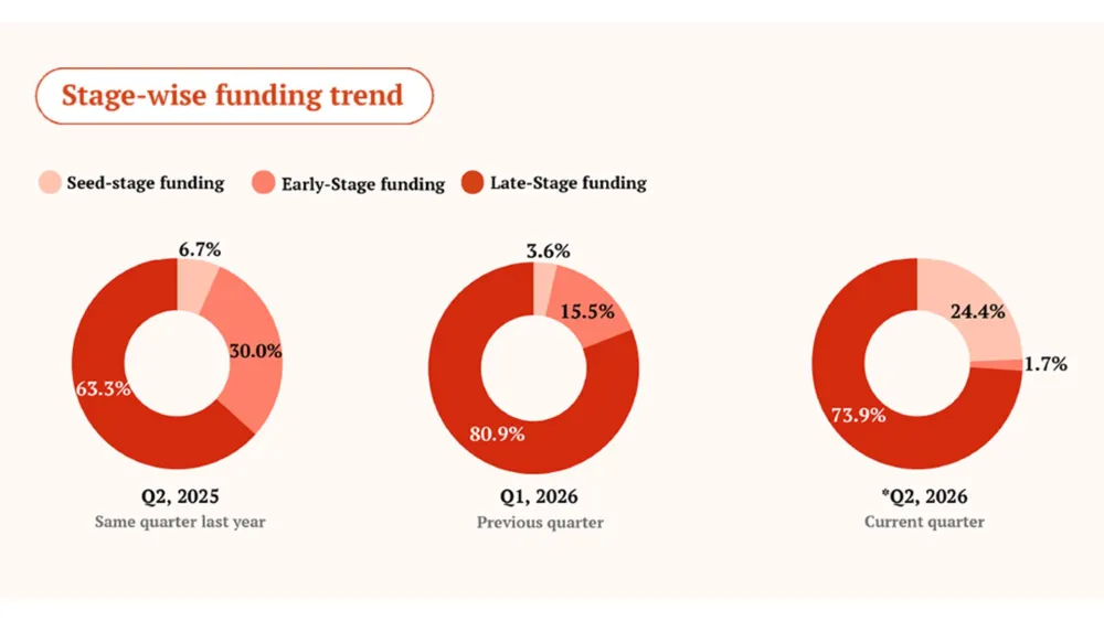 Late‑stage deals dominate startup funding in April to May