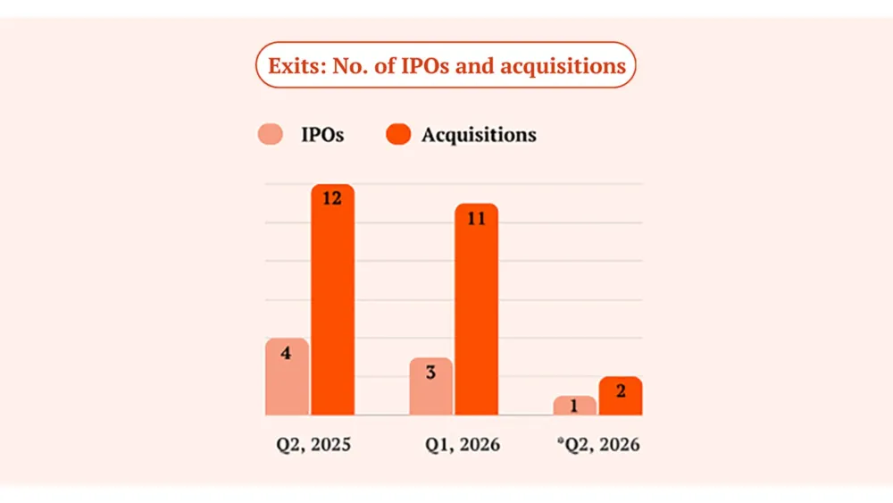 Startup exits slow to two acquisitions, one IPO in April to May