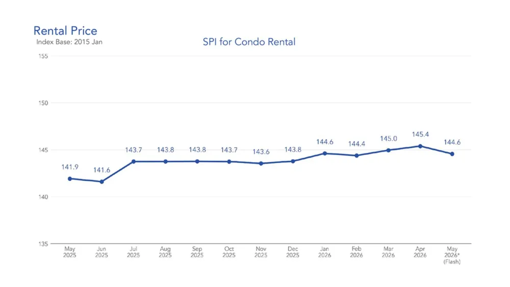 Condo rental prices drop 0.6% to snap growth streak