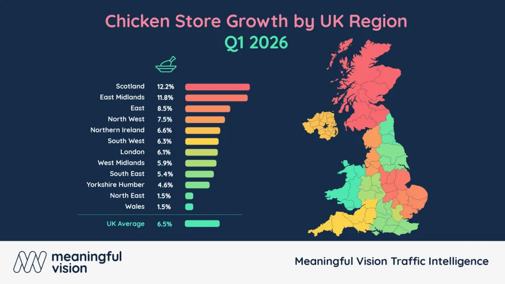 Wales, North East chicken growth stalls at 1.5% amidst UK boom