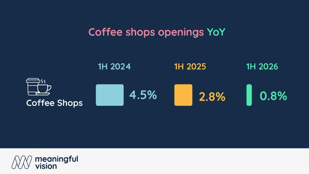 Is the UK coffee shop boom slowing?