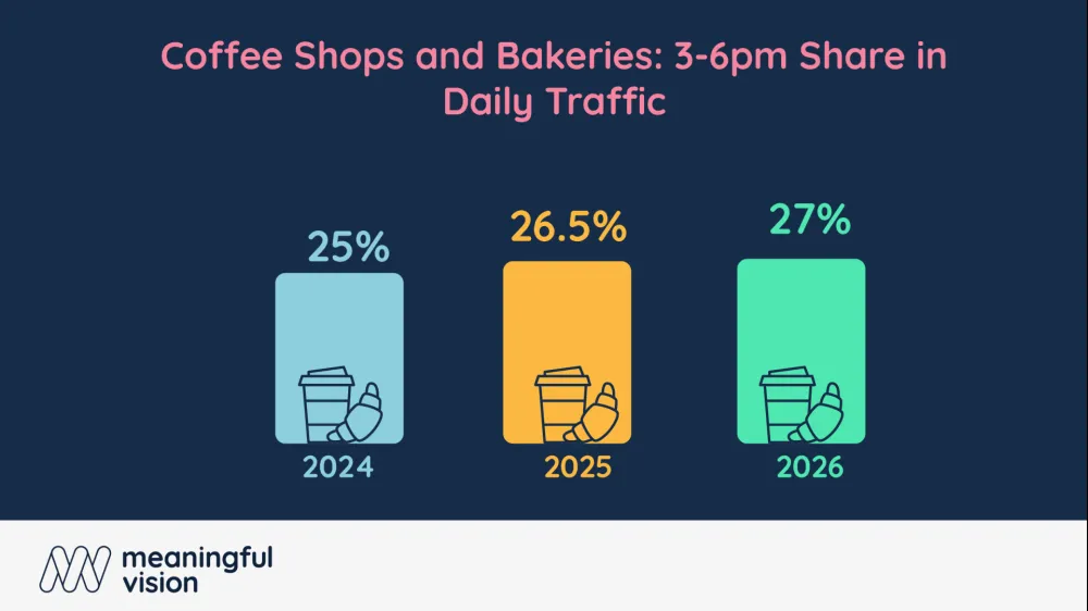 Afternoon coffee runs rise in the UK