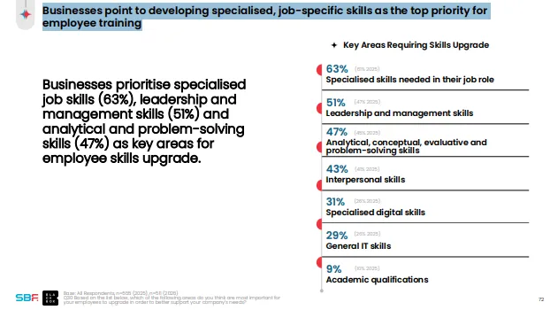 Job-specific skills top employee training priorities: survey
