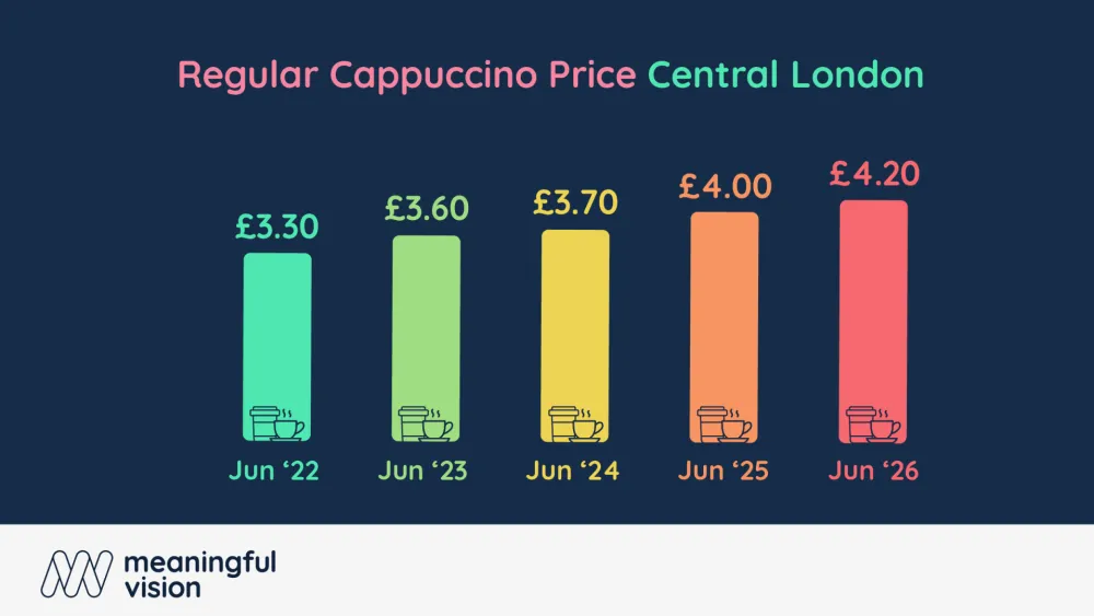 London cappuccino prices jump a third in four years