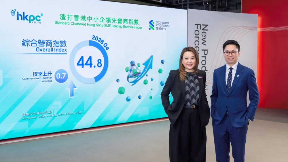 SME index rises to 44.8 despite weaker global sentiment