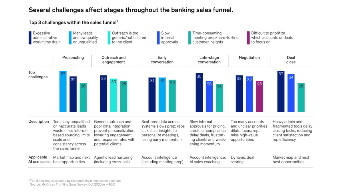 From McKinsey & Co., "“Agentic AI is here. Is your bank’s frontline team ready?” (2 December 2025)
