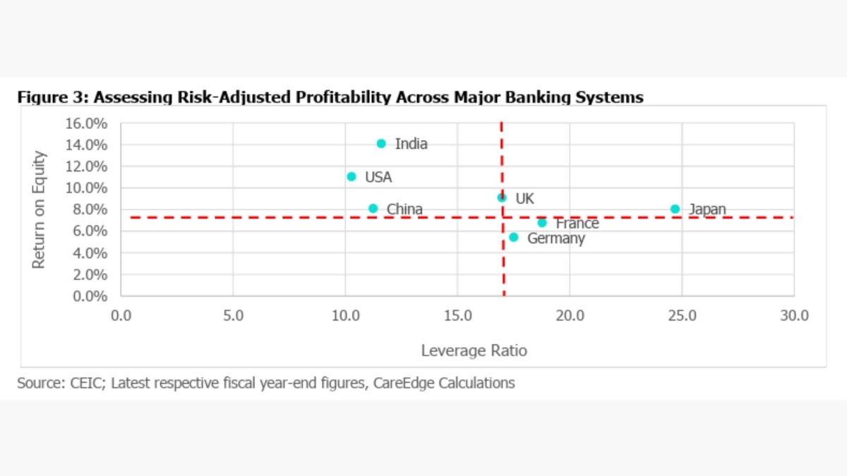 /CEIC; Latest respective fiscal year-end figures, CareEdge Calculations
