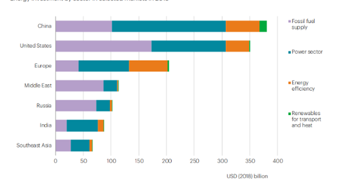 China scored $350b in energy investments in 2018 | Asian Power