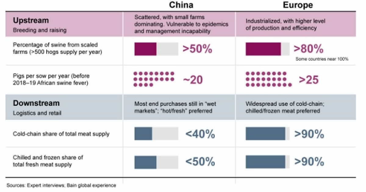 Cold-chain network may gain ground in China's meat industry | Retail Asia
