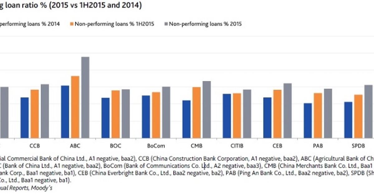 Npl Ration Chart This chart shows Chinese banks' rising NPL ratios | Asian Banking & Finance