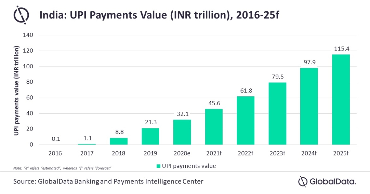 UPI record transaction chart