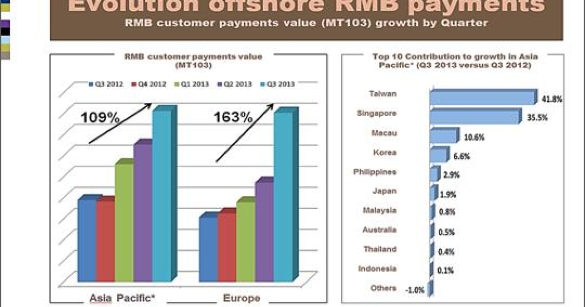 Rmb Financing Here's proof that RMB customer payments in Europe rocketed 163% | Asian ...