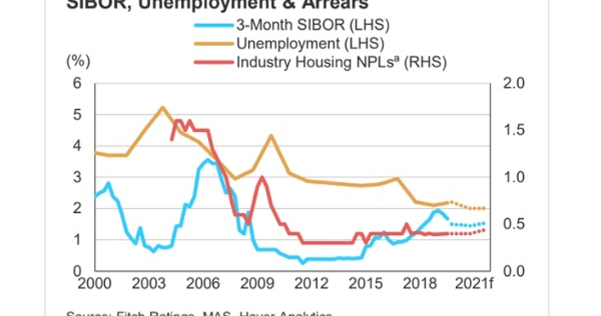 Npl Ration Chart Chart of the Day: NPL ratio for housing to stay within 0.4%-0.5% in ...