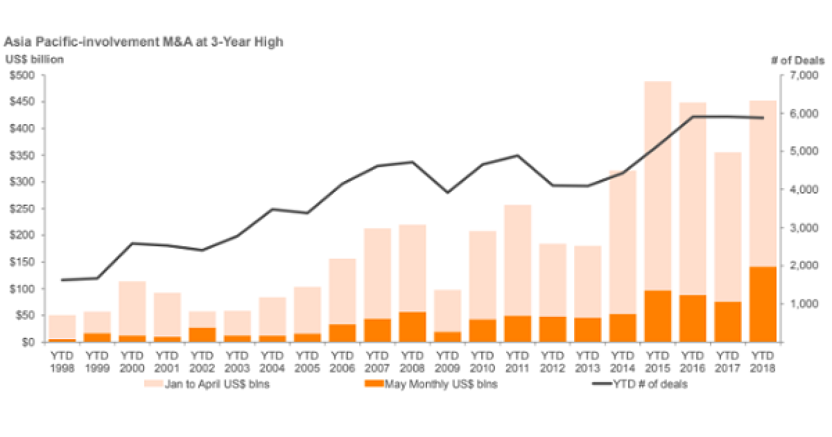 Asia's M&A deals jumped 27.2% to US$451.8b | Singapore Business Review