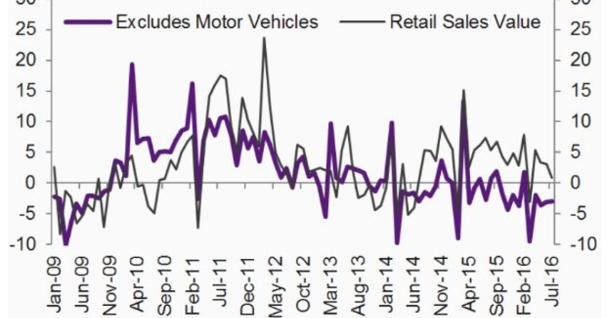 Chart of the day: Check out the sluggish growth in retail sales ...