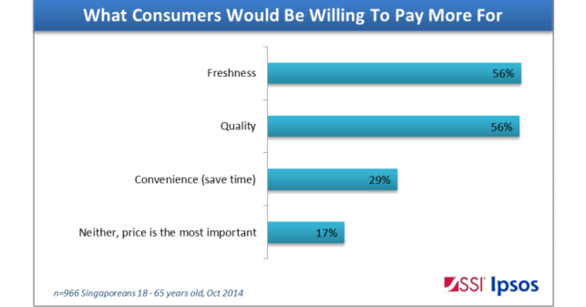 Chart of the Day: Discover what Singaporean consumers are willing to ...