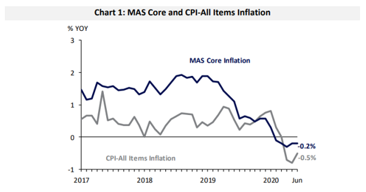 Mas Core Inflation Core inflation continues to sink in June | Singapore Business Review