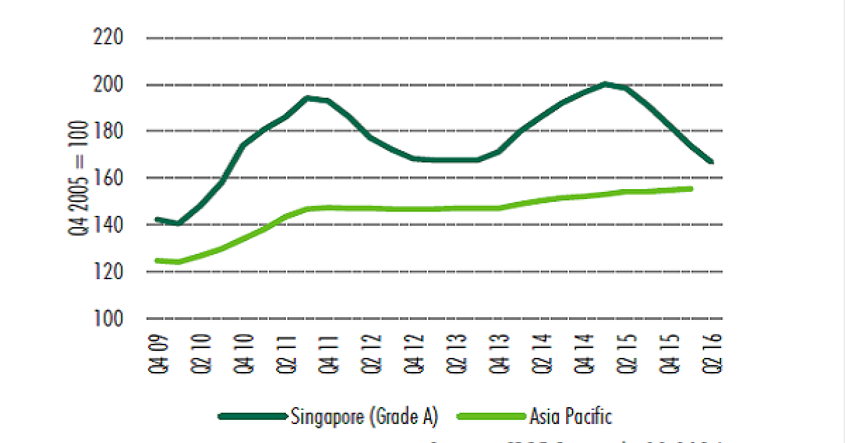 Capsizing Graph Chart of the day: Check out Singapore's capsizing office rents ...